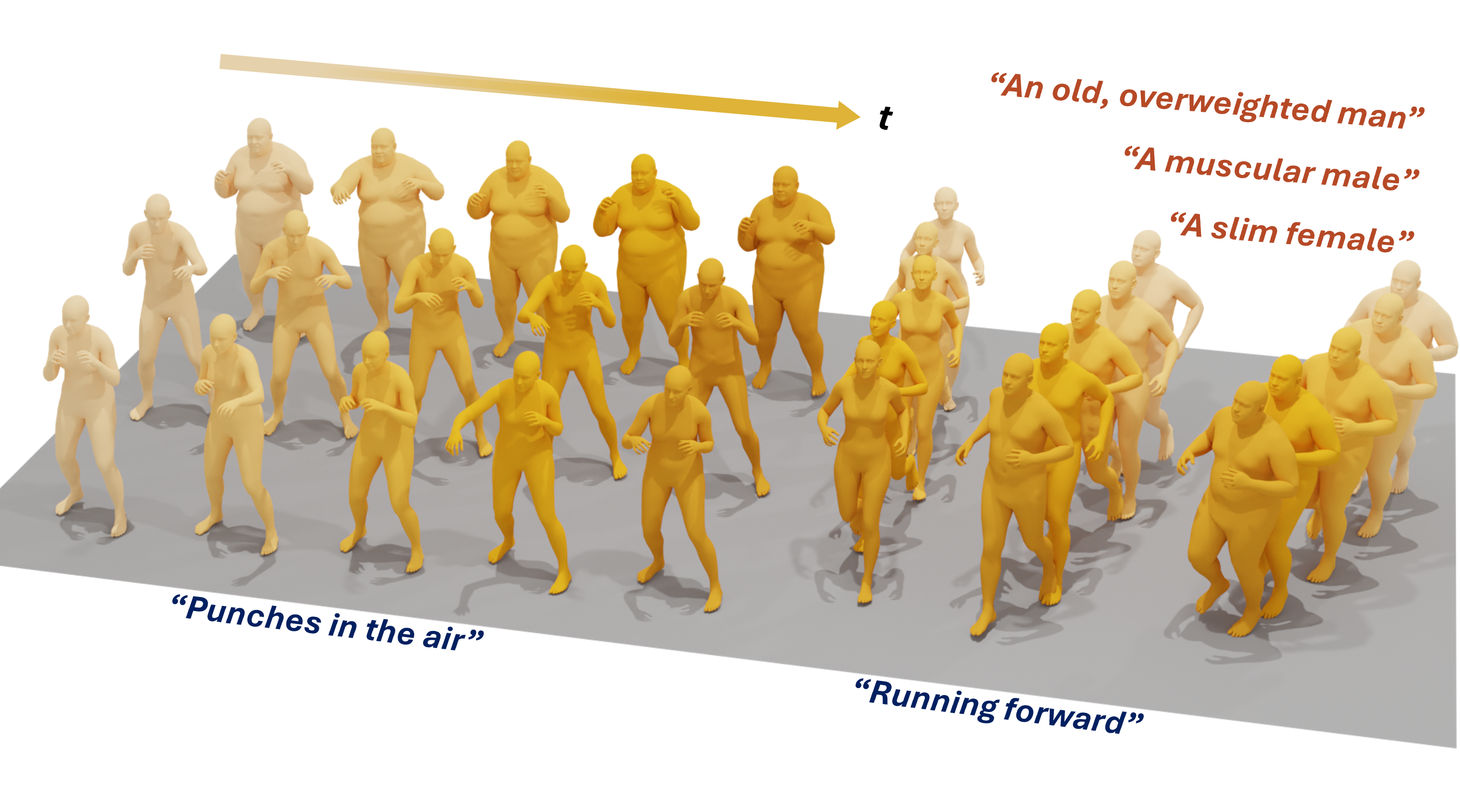 IAM teaser figure showing identity-consistent motion generation.