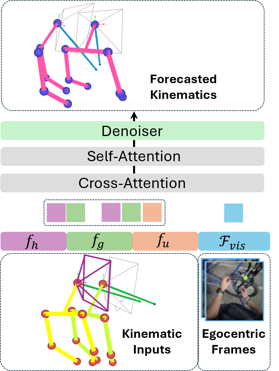 Figure 4: Multimodal diffusion model architecture.