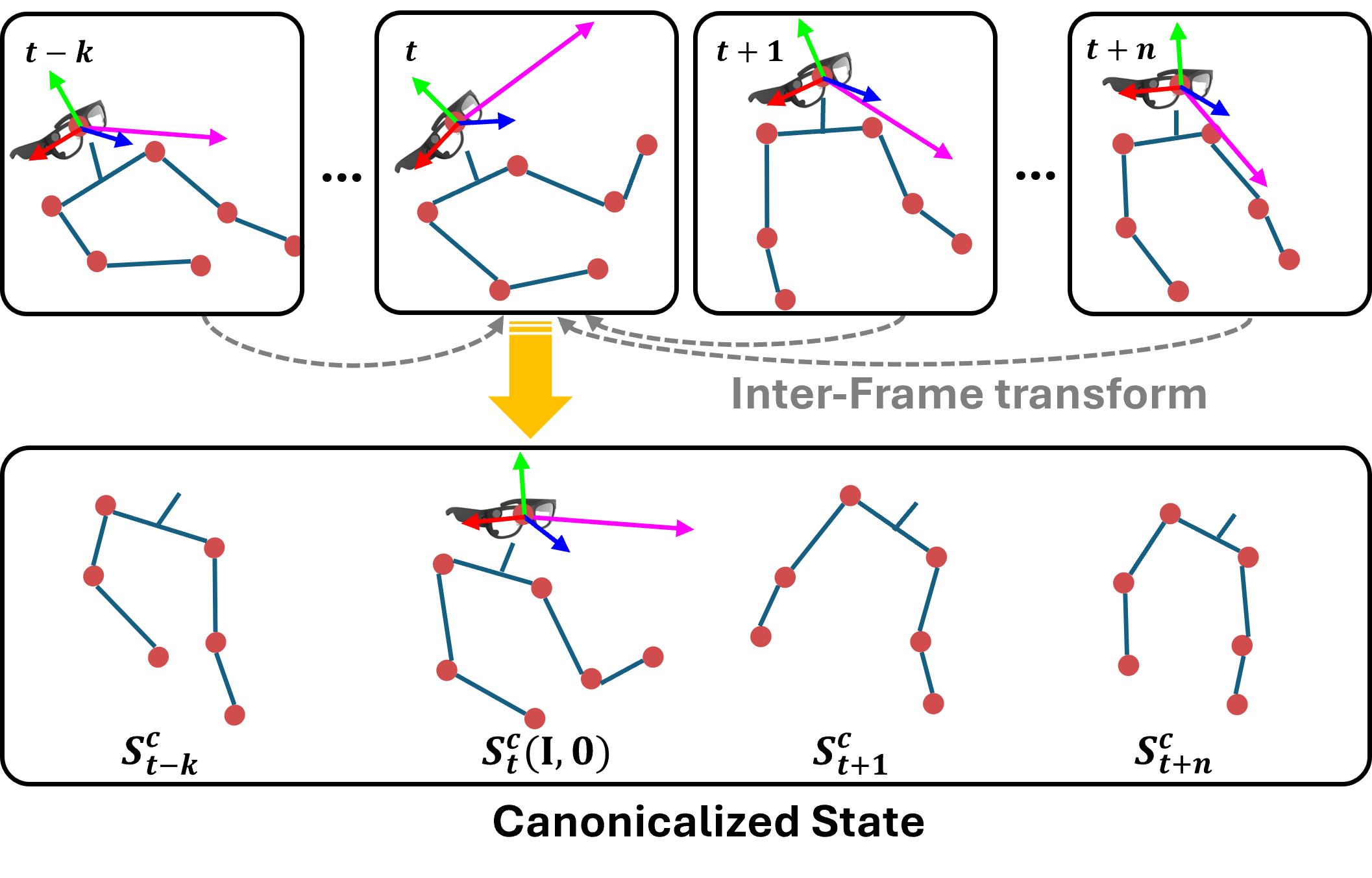 Figure 3: Canonicalization pipeline.